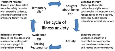 Severe Illness Anxiety Treated by Integrating Inpatient Psychotherapy With Medical Care and Minimizing Reassurance